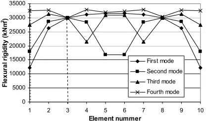 Figure 12. Flexural rigidity versus element diagram for 20% damage in 5th element. 