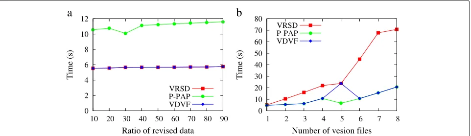 Fig. 9 Verification execution time. a different modification ratio. b different version number