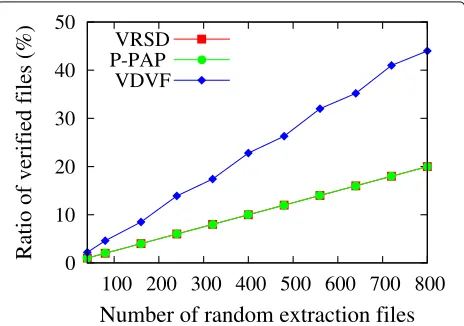 Fig. 10 Number of verified files under the same data verificationquantity