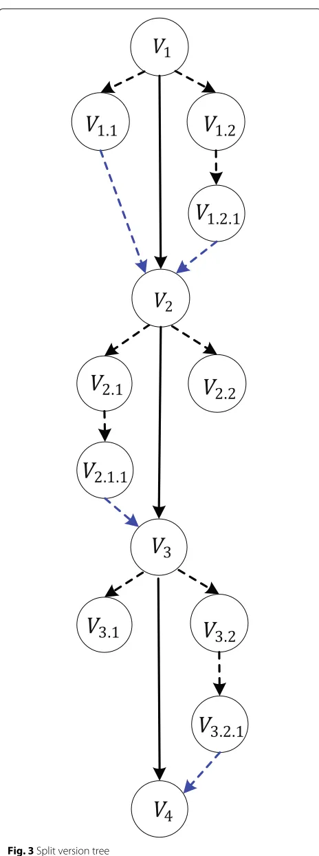 Fig. 3 Split version tree