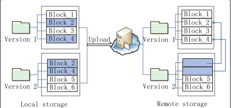 Fig. 5 Comparison between local and remote storage of version files
