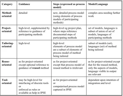 Table 2 - Analysis of Categories of Integrated Methods 