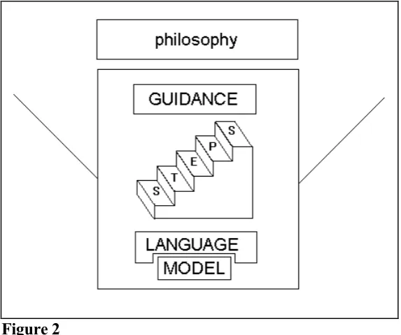 Figure 2We shall use this concept of a method to structure our outline 'method of method  