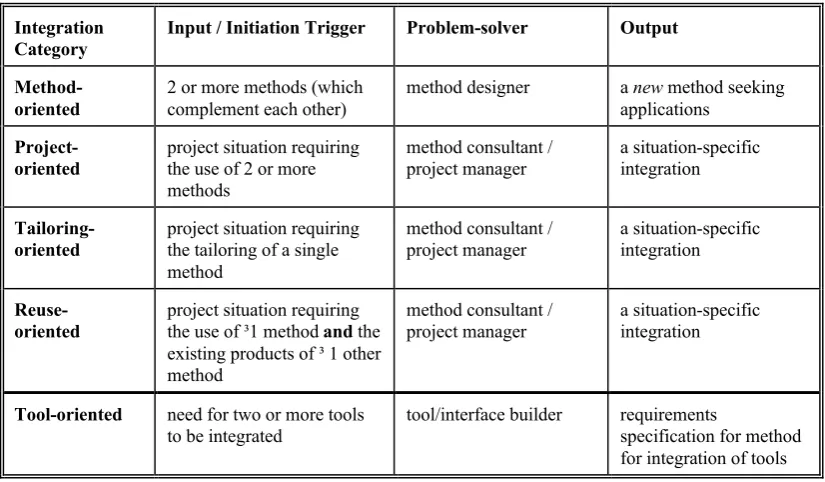 Table 1 - Categories of Method Integration 
