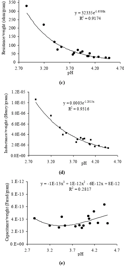 Figure 2. The effect of pH on the impedance per weight (a), reactance per weight (b), resistance per weight (c), inductance per weight (d) and capacitance per weight (e) of Garut citrus at 1 MHz