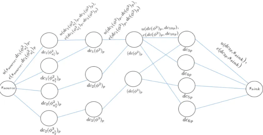 Fig. 4.1. The generated directed ﬂow graph Gp = (DCp ∪ Ap; Ep; u; c).
