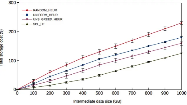 Fig. 5.1. The total storage cost of algorithms exact, greedy, random and uniform heuristics while varying the intermediatedata size when the number of datacenters is set to 50.