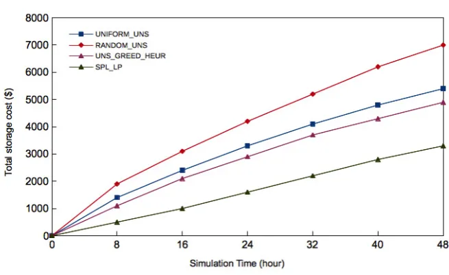 Fig. 5.3.The amount of intermediate data accumulated per time slot for the proposed algorithms while the number ofdatacenter ranges from 5 to 50.