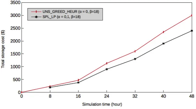 Fig. 5.4. Greedy heuristic versus exact solutions for the total storage cost when α = 0.1 and β = 18.