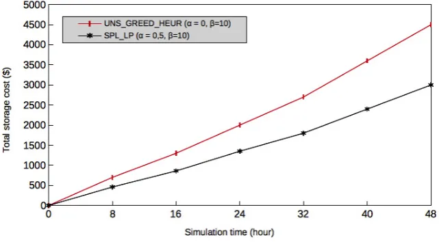 Fig. 5.5. Greedy heuristic versus exact solutions for the total storage cost when α = 0.3 and β = 14.