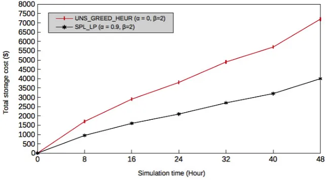 Fig. 5.7. Greedy heuristic versus exact solutions for the total storage cost when α = 0.7 and β = 6.