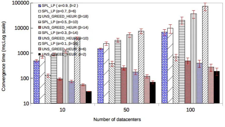 Fig. 5.9.the amount of generated intermediate data ( Time execution comparison between greedy heuristic and exact algorithms for diﬀerent datacenter size when varying|ΦM|= 100 GB).