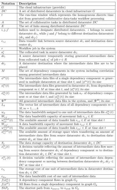 Table 3.1Symbols for the model