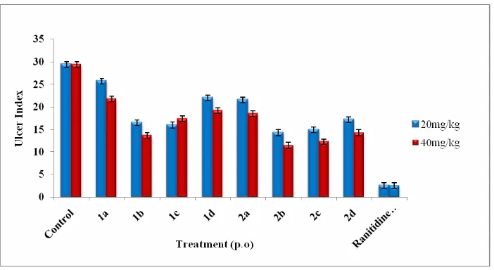 Fig. 1: Effect of prototypes (20mg/kg and 40 mg/kg) and Ranitidine hydrocholoride (20mg/kg) on inhibition of ulcer index in the Indomethacin + pylorus ligation rat model