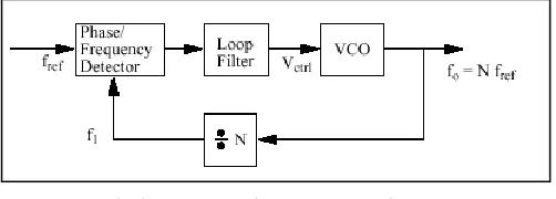 Fig. 1.   Block diagram of direct digital frequency synthesizer 