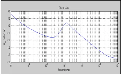 Fig. 25. Phase noise simulation results 