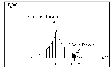 Fig. 8.   Frequency spectrum of a signal with phase noise 