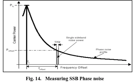 Fig. 13.   Effect of phase noise tones in a receiver 
