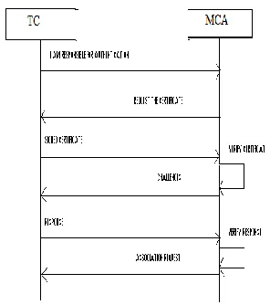 Fig 4. AVCA end device association procedure5 