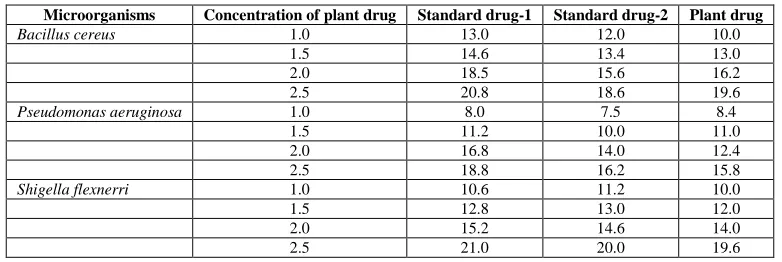 Table 2  shows the minimum inhibitory concentrations of control and plant drug. 