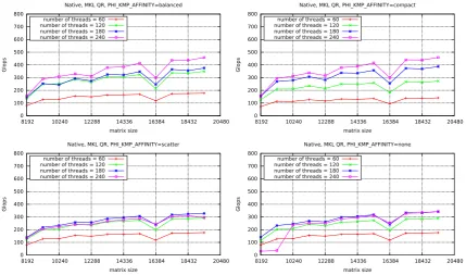 Fig. 6.9. The performance of the Cholesky factorisation (MKL library’s implementation) in the native mode on Intel XeonPhi — for diﬀerent matrix sizes, number of the threads, and the thread mapping settings.