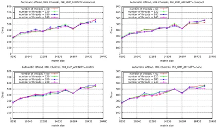 Fig. 6.10. The performance of the QR factorisation with pivoting (MKL library’s implementation) in the automatic oﬄoadmode — for diﬀerent matrix sizes, number of the threads, and the thread mapping settings.