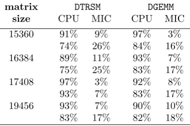 Fig. 6.2. The performance of the LU factorisation without pivoting (MKL library’s implementation) in the automatic oﬄoadmode — for diﬀerent matrix sizes, number of the threads, and the thread mapping settings.