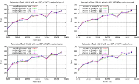 Fig. 6.6. The performance of the LU factorisation with pivoting (MKL library’s implementation) for the matrix size of 19456on Intel Xeon Phi in the native mode (left) and on hybrid CPU-MIC Platforms in the automatic oﬄoad mode (right).