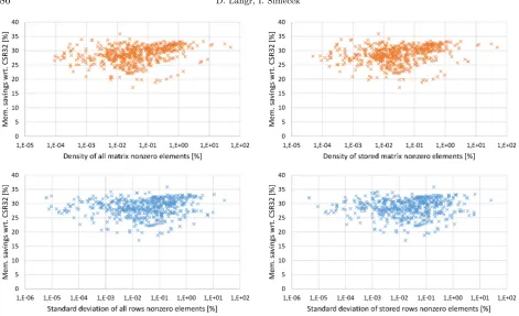 Fig. 3.3.( below Relative memory savings against CSR32 in percents as a function of ϱ ( above) and the standard deviation of prnnz) measured for the tested matrices and double precision considering both all/stored nonzero elements.