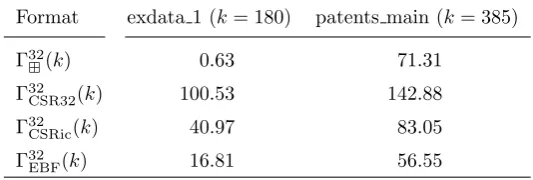 Table 3.11Relative memory footprints of the best case and worst case matrices in percents with respect to their lower bounds, measured