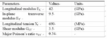 Table 1. Mechanical properties of the single layer.