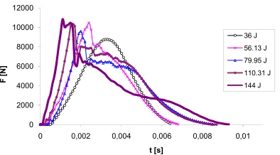 Figure 4. Impact force versus indentation for 36, 56.13, 79.95, 110.31 and 144 J. 