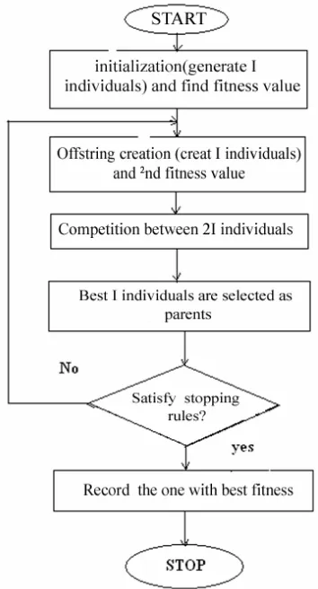 Figure 1. Flow chart for evolutionary algorithm. 