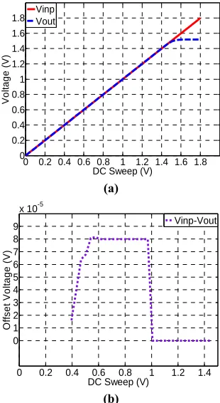 Figure 7showed good following characteristic between Vin and Vout, and the offset voltage less than 80 ing