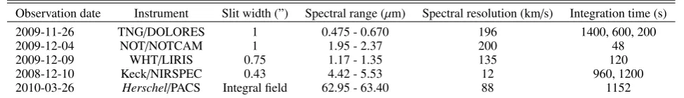 Table 2. Instrumental settings for the spectroscopic observations of FT Tau.