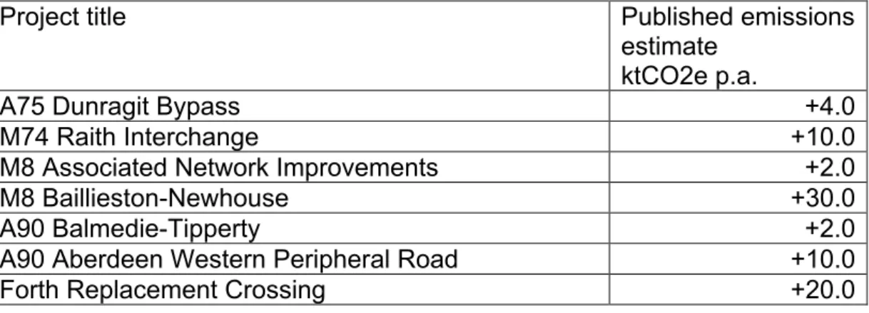 Table 1: Transport Scotland‘s Estimated Net Emissions Impact of Individual Transport  Infrastructure Projects 4
