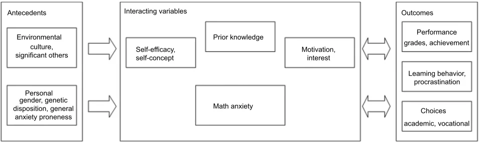 Figure 1 A framework for understanding math anxiety.