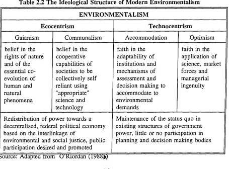 Table 2.2 The Ideological Structure of Modern Environmentalism