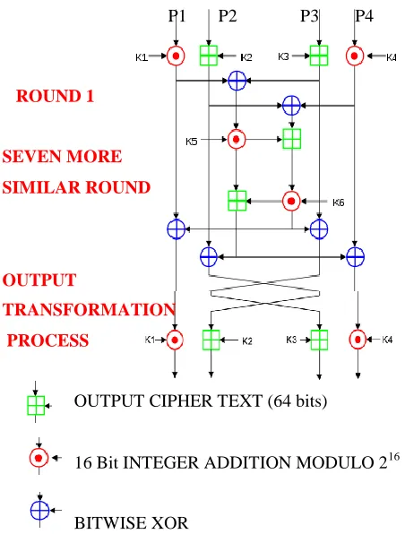 Figure 1 International Data Encryption Algorithm (IDEA) 