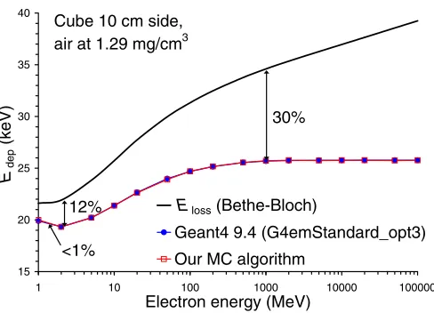 Figure 1. Comparison of results of electron energy deposition from our upgraded MC simulation and Geant4 forrange from 1 MeV to 100 GeV