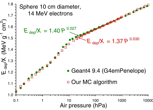 Figure 3. Comparison between our MC algorithm and Geant4 for the pressure dependence of the energy depositionper unit mass thickness of air for 14 MeV electrons crossing a 10 cm diameter sphere