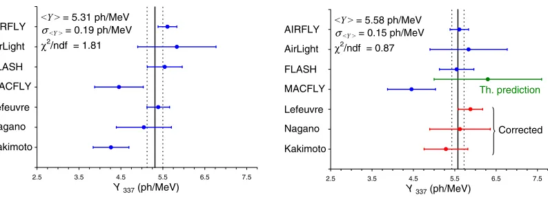 Figure 4. Effect of our corrections on the available ﬂuorescence-yield measurements normalized to commonconditions (1013 hPa, 293 K and 337 nm band)