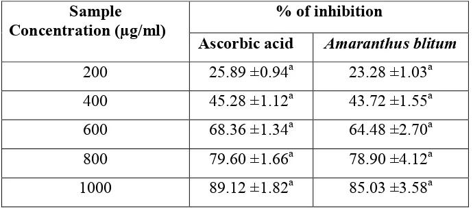 Table 5: Reductive ability of Amaranthus blitum and standard ascorbic acid. 