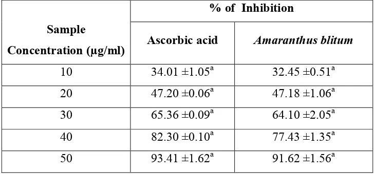 Table 2: Superoxide radical scavenging activity of Amaranthus blitum and standard ascorbic acid   