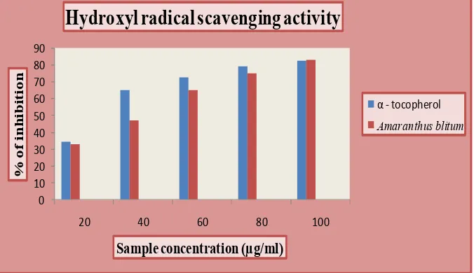 Table 3:  �itricoxide radical scavenging activity of Amaranthus blitum and standard ascorbic acid   