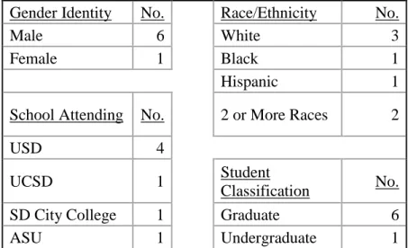 Table 1: Participant Demographics - Students 