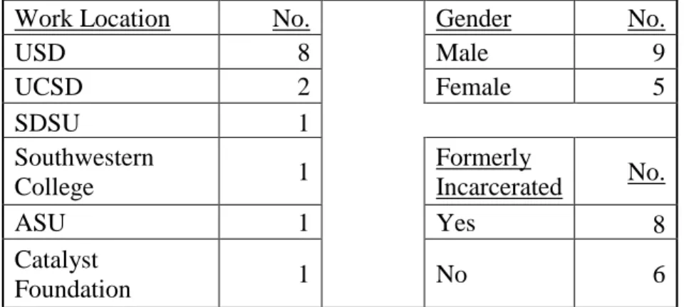 Table 2: Participant Demographics – Faculty/Staff 