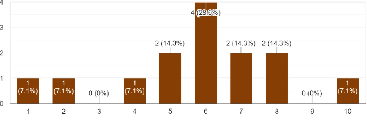 Figure 5: Survey Question 11 Results 