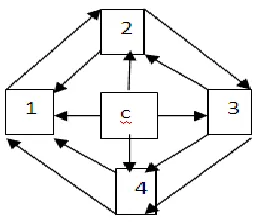 Fig: 6.1.2 Structure of Star Topology 