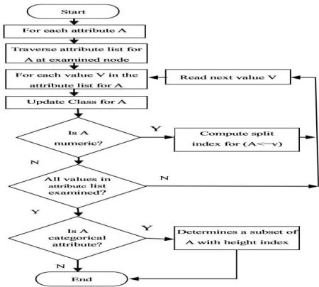 Figure 1: Working of C4.5 algorithm 
